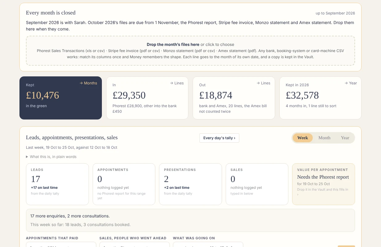 The Money page: every month closed, kept, in and out for the month, and the leads to sales row